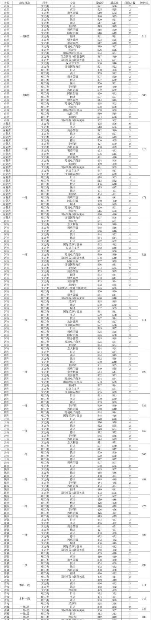 大同市外國語學校歷年分數線_大同市外國語學校小語種班分數線_2024年大連外國語大學錄取分數線(2024各省份錄取分數線及位次排名)