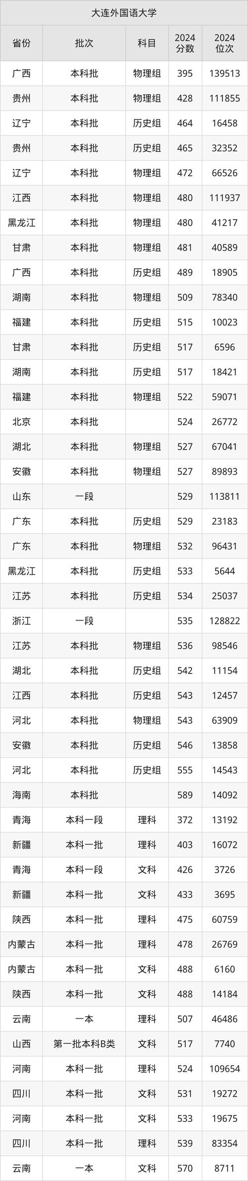 大同市外國語學校歷年分數線_2024年大連外國語大學錄取分數線(2024各省份錄取分數線及位次排名)_大同市外國語學校小語種班分數線