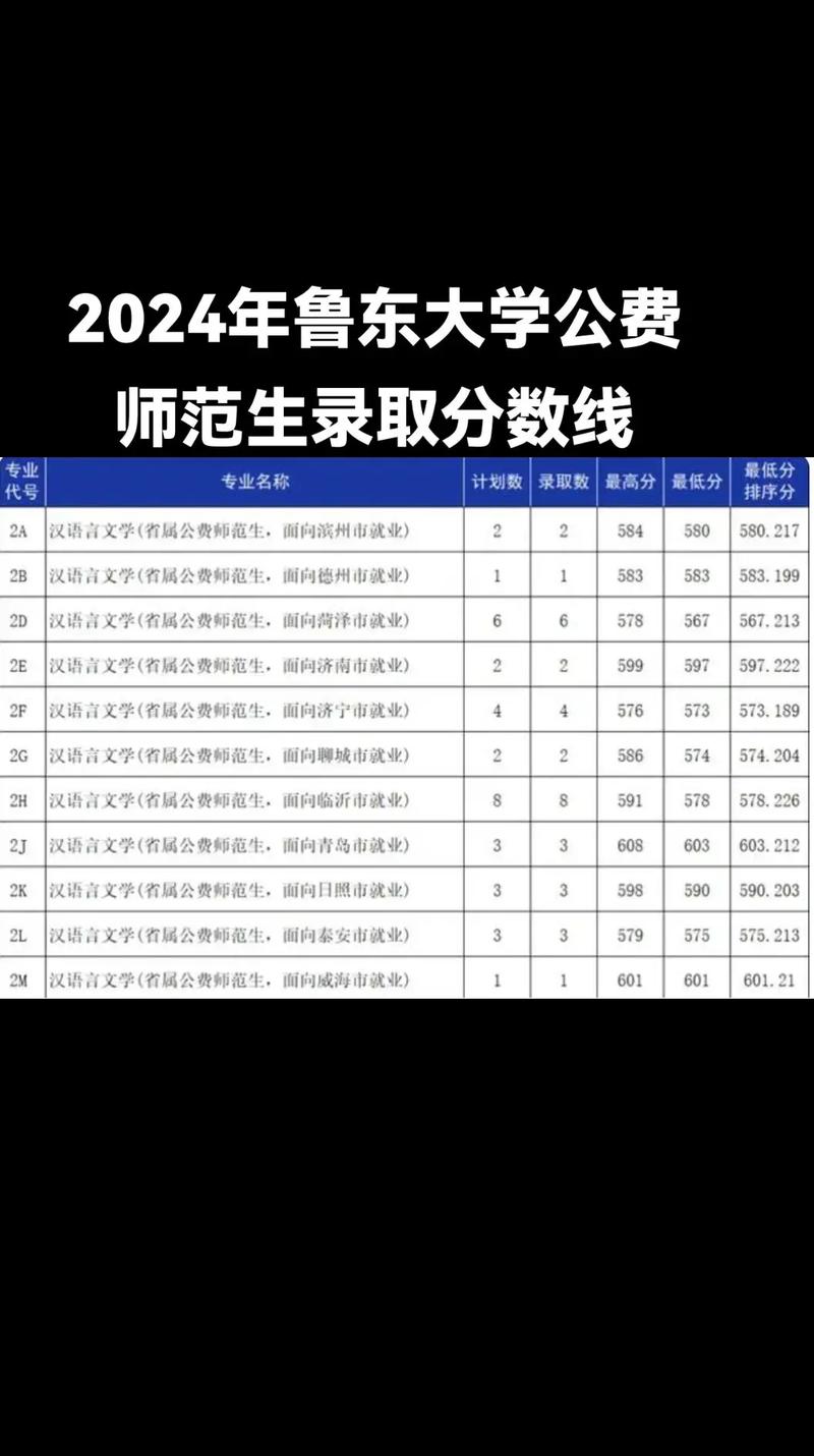 山東公費師范生錄取情況_2024年山東魯東大學錄取分數線（所有專業分數線一覽表公布）_山東公費生招生計劃