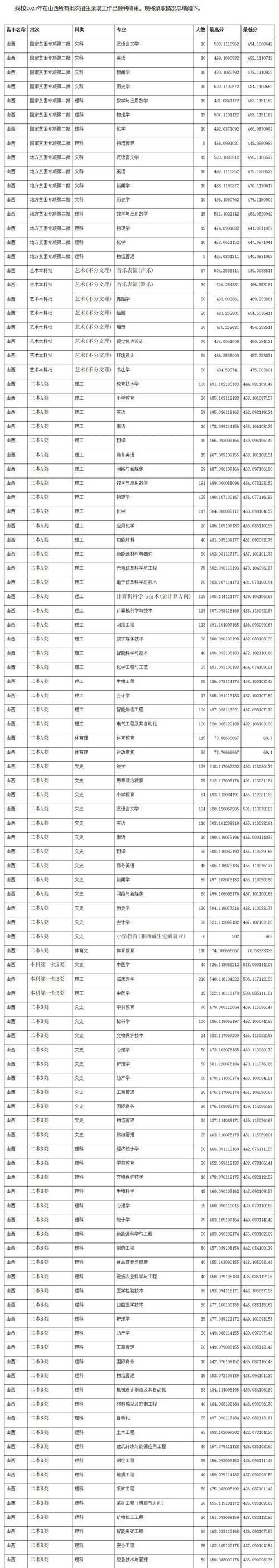 2024年大同大學信息錄取分數線（2024各省份錄取分數線及位次排名）_山西大同大學普通批次分數線_山西大同大學2024年錄取分數線