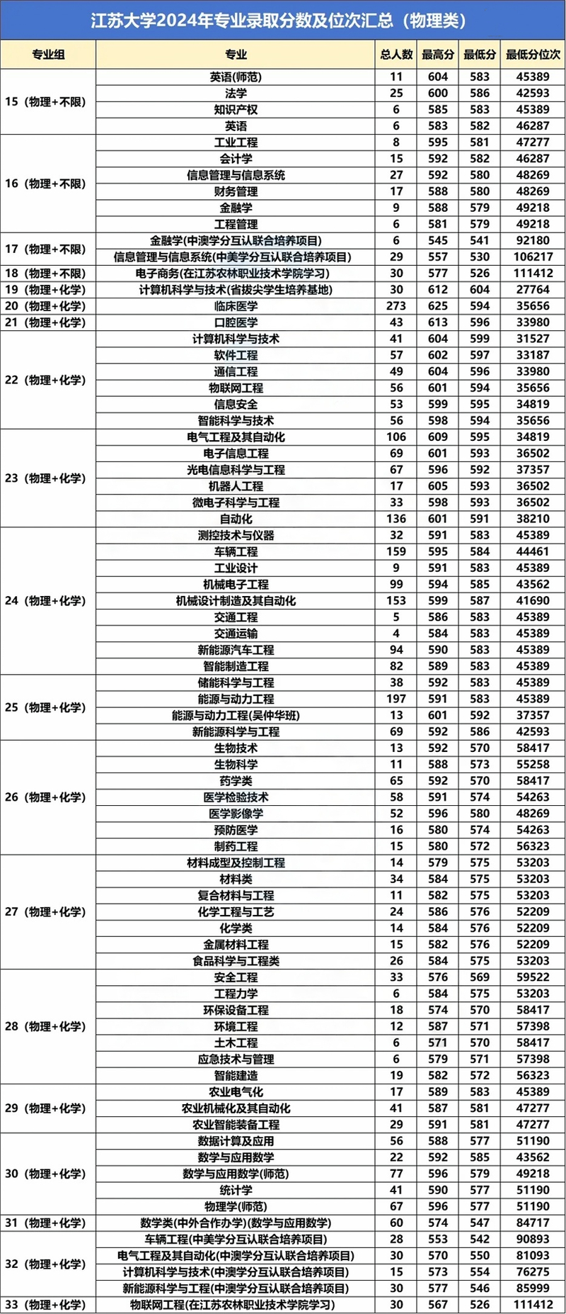 2024上海本科錄取控制分數線_2024年江蘇大學教務錄取分數線（所有專業分數線一覽表公布）_上海高考分數線查詢