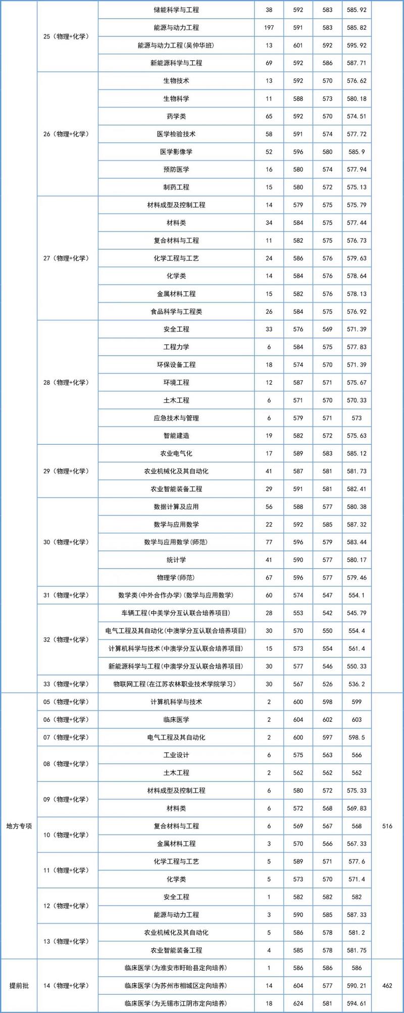 上海高考分數線查詢_2024上海本科錄取控制分數線_2024年江蘇大學教務錄取分數線（所有專業分數線一覽表公布）