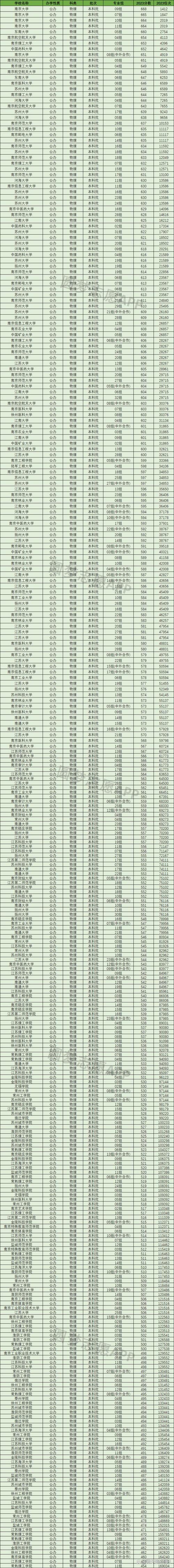 上海高考分數線查詢_2024年江蘇大學教務錄取分數線（所有專業分數線一覽表公布）_2024上海本科錄取控制分數線