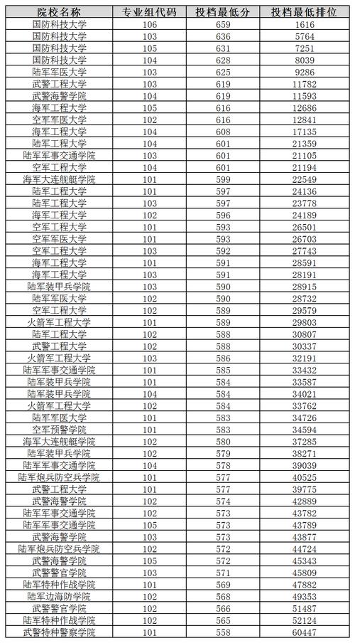2024年大學生當兵條件錄取分數線（2024各省份錄取分數線及位次排名）_當兵的錄取分數線_當兵高考分數線