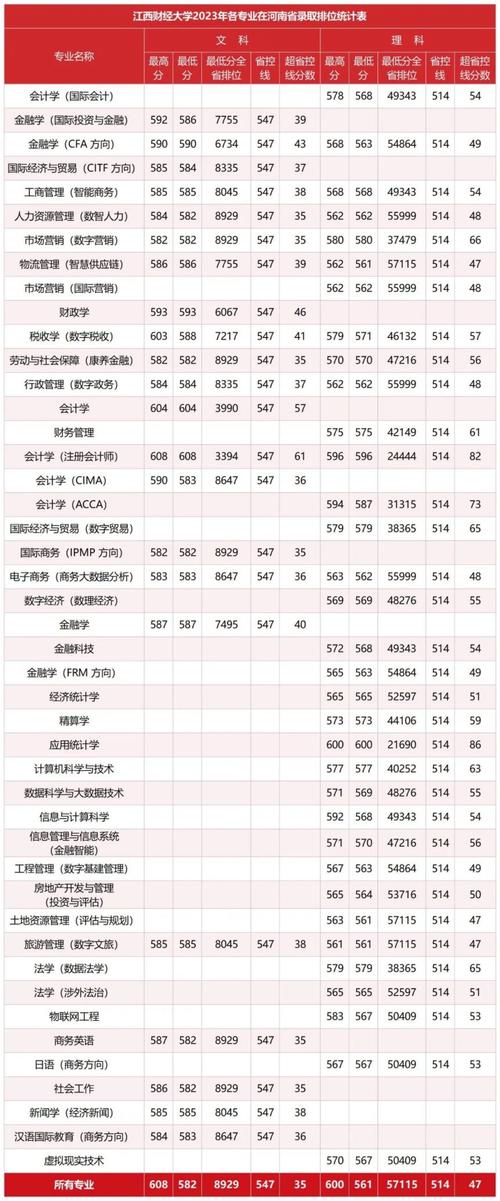 江西省高考競爭激烈_2024年江西財經大學就業率錄取分數線（所有專業分數線一覽表公布）_江西省高校分數線排名