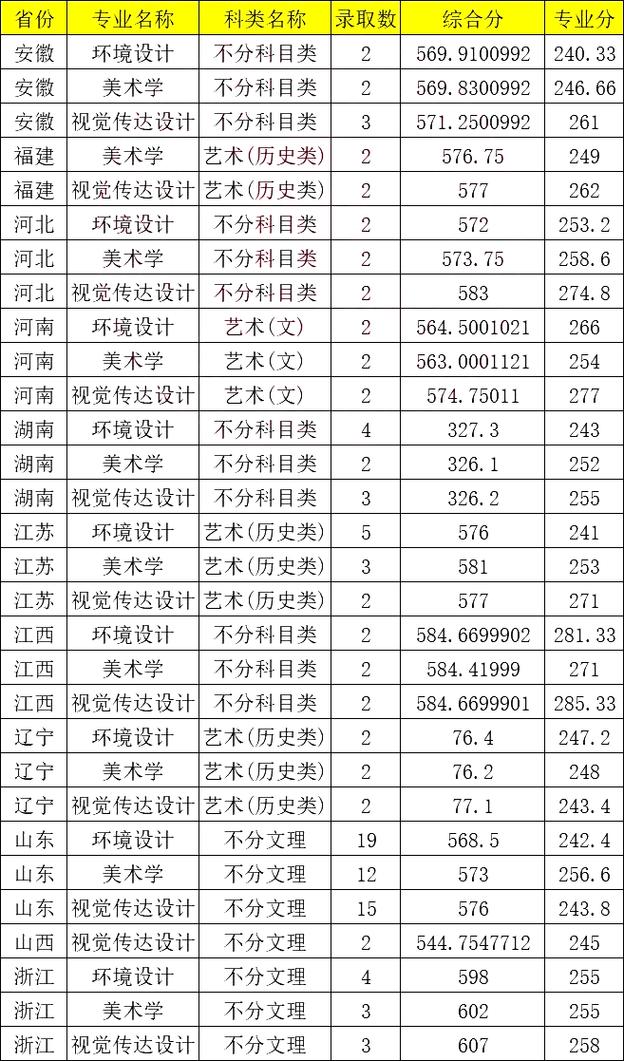 武昌職業學院最低錄取分數線_2024年山東威海大學錄取分數線（所有專業分數線一覽表公布）_2024年定向培養軍士大學錄取分數線