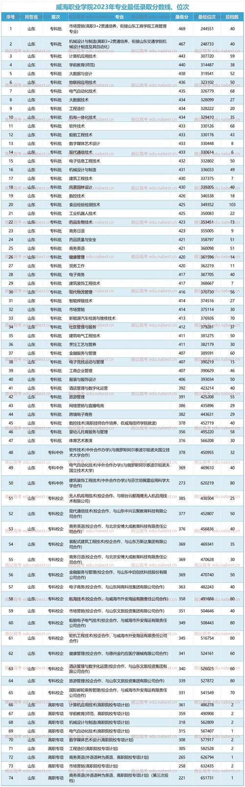 武昌職業學院最低錄取分數線_2024年山東威海大學錄取分數線（所有專業分數線一覽表公布）_2024年定向培養軍士大學錄取分數線