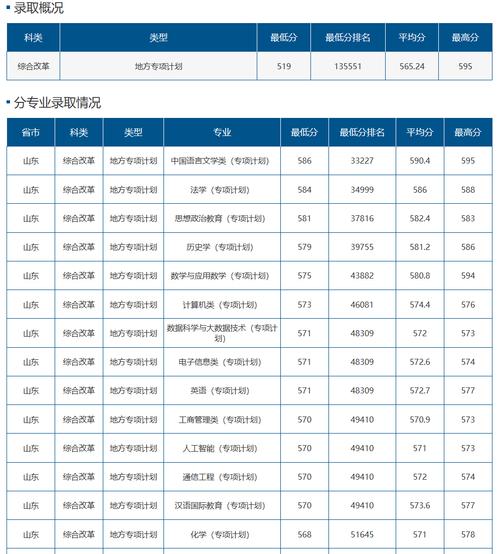 數學與應用數學錄取分數線_曲阜師范大學2024年省屬公費師范生錄取分數線_2024年山東師范大學專升本錄取分數線（所有專業分數線一覽表公布）