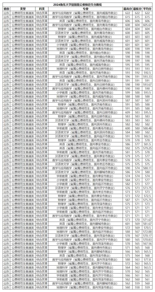 2024年山東師范大學專升本錄取分數線（所有專業分數線一覽表公布）_數學與應用數學錄取分數線_曲阜師范大學2024年省屬公費師范生錄取分數線