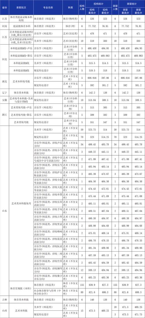 魯東大學專業介紹_2024年魯東大學2024招生簡章錄取分數線（所有專業分數線一覽表公布）_魯東大學高考錄取分數線