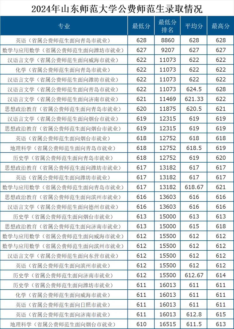 黔南民族師范學院山東錄取分數線_2025年黔南民族師范學院錄取位次_2024年山東師范大學學院錄取分數線（所有專業分數線一覽表公布）