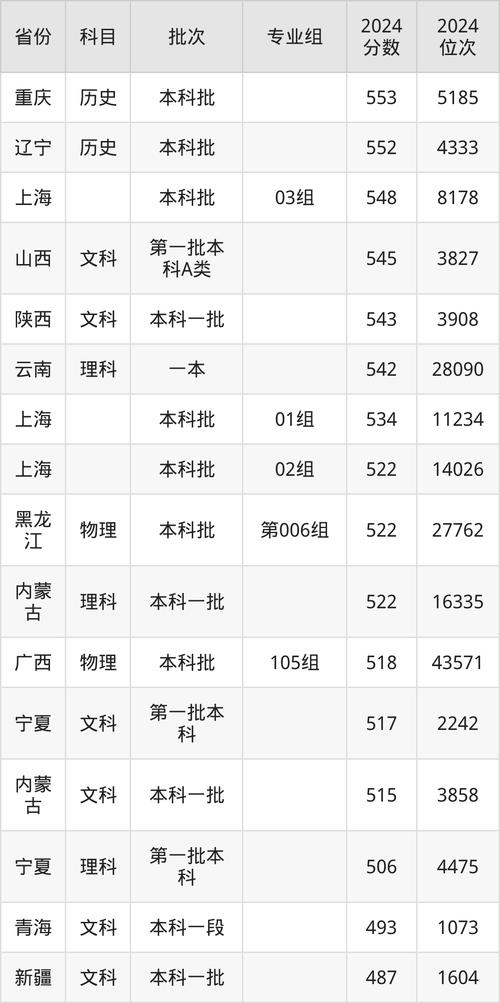 2024年南昌大學(xué)教務(wù)錄取分?jǐn)?shù)線（所有專業(yè)分?jǐn)?shù)線一覽表公布）_南昌大學(xué)臨床醫(yī)學(xué)中外合作辦學(xué)_南昌大學(xué)2024年四川理科招生調(diào)整