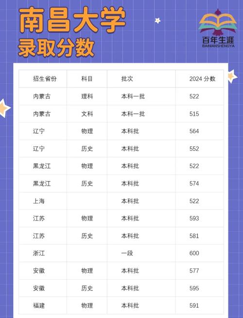 2024年南昌大學教務管理錄取分數線（所有專業分數線一覽表公布）_2024年南昌大學考研國家線_南昌大學2024年考研復試分數線