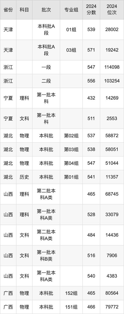 2024年山西財經大學錄取分數線（所有專業分數線一覽表公布）_高考成績查詢時間_高考志愿填報時間表