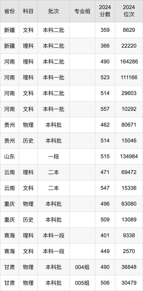 2024年山西財經大學錄取分數線（所有專業分數線一覽表公布）_高考成績查詢時間_高考志愿填報時間表