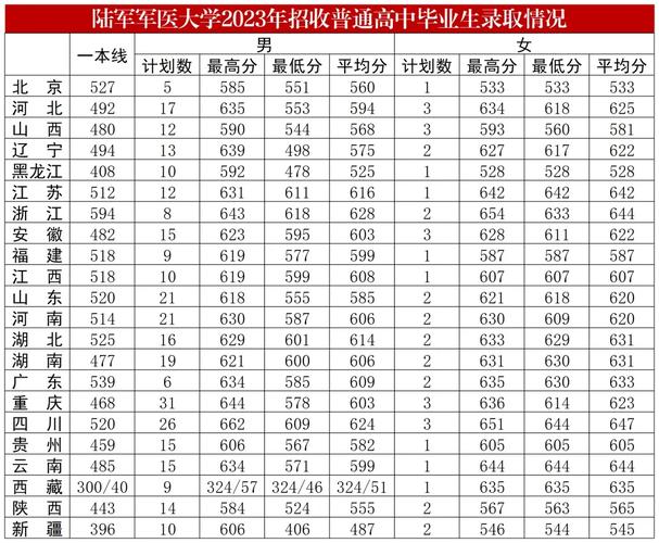 2024年第三軍醫大學錄取分數線（2024各省份錄取分數線及位次排名）_四川理科本科錄取分數線_2025年軍醫大學排名