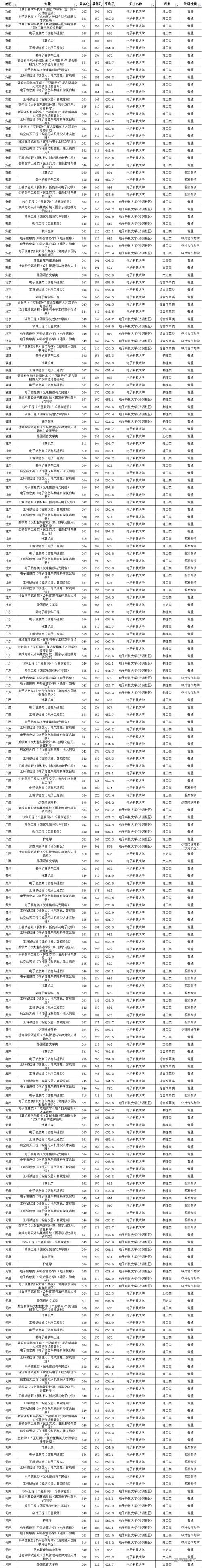 西安電子科技大學陜西錄取分數線_2024年陜西電子科技大學錄取分數線（所有專業分數線一覽表公布）_2025年陜西高考分數線