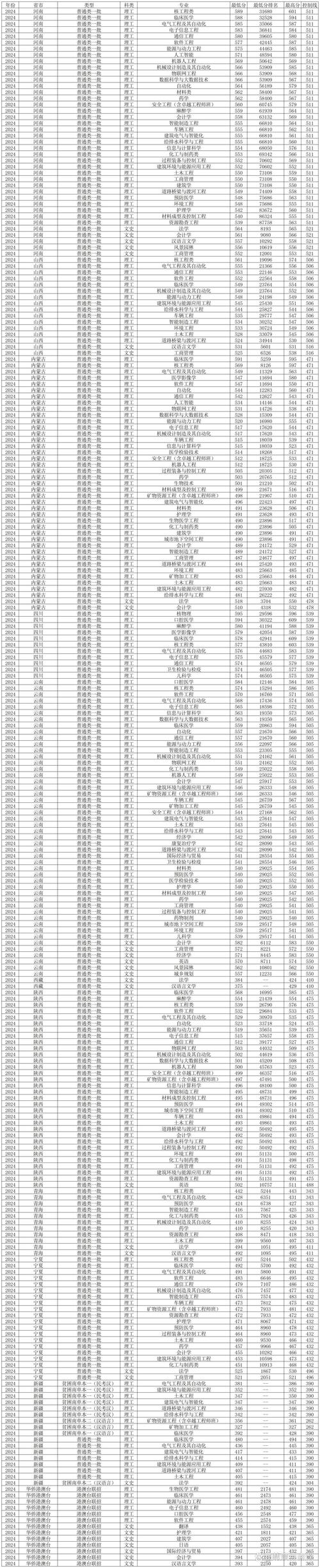 2024年南華大學教務管理在線錄取分數(shù)線（所有專業(yè)分數(shù)線一覽表公布）_湖南省2024年高考錄取分數(shù)線_南華大學2024年招生計劃