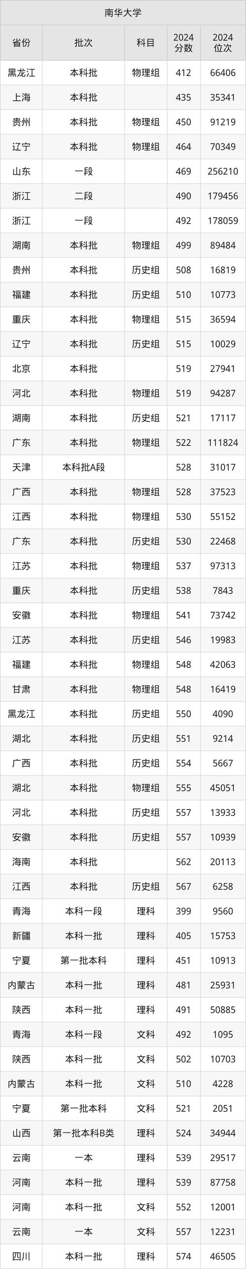 2024年南華大學教務管理在線錄取分數(shù)線（所有專業(yè)分數(shù)線一覽表公布）_湖南省2024年高考錄取分數(shù)線_南華大學2024年招生計劃