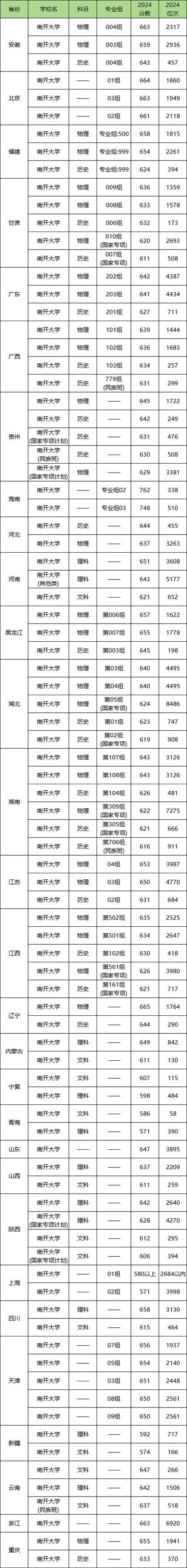 2024內蒙古高考文科600分錄取院校_內蒙古高考文科600分錄取專業_2024年南開大學遠程教育學院錄取分數線（所有專業分數線一覽表公布）