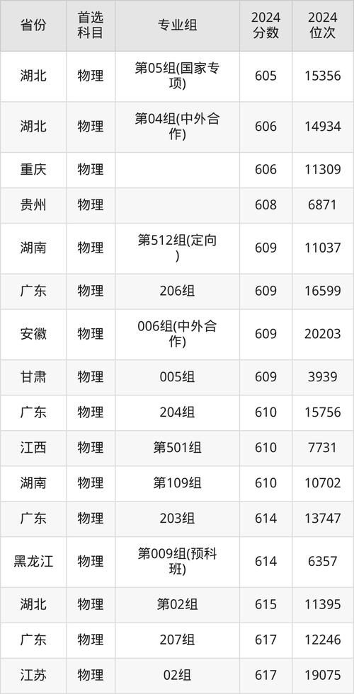 2024年東北大學專業錄取分數線（2024各省份錄取分數線及位次排名）_東北大學浙江歷年錄取分數線_東北大學浙江錄取分數線2024
