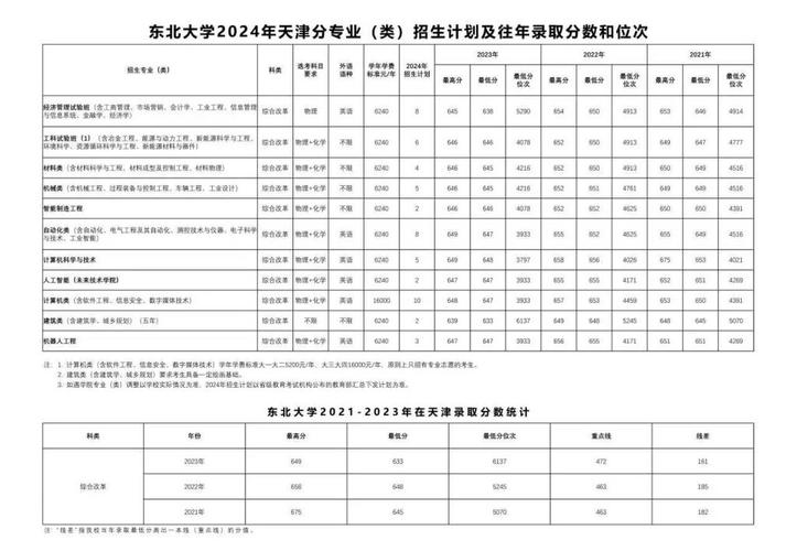 東北大學浙江歷年錄取分數線_2024年東北大學專業錄取分數線（2024各省份錄取分數線及位次排名）_東北大學浙江錄取分數線2024