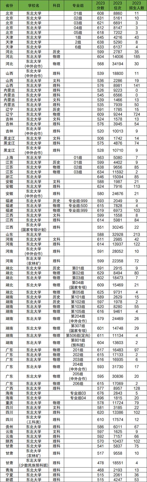 東北大學浙江歷年錄取分數線_東北大學浙江錄取分數線2024_2024年東北大學專業錄取分數線（2024各省份錄取分數線及位次排名）