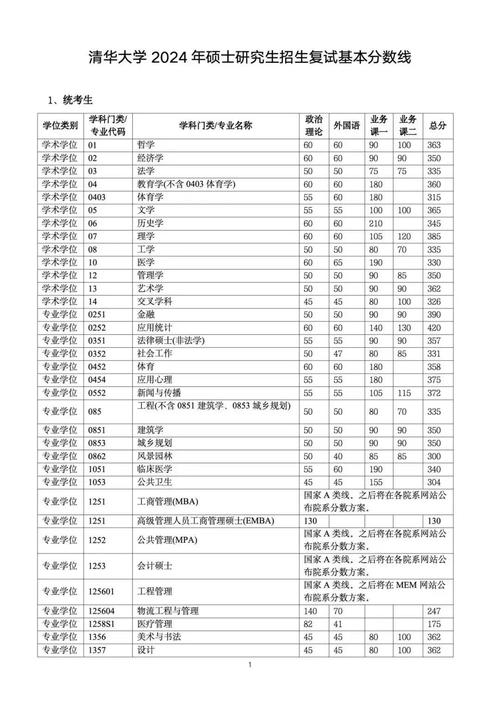 清華大學應用統計專業復試線_清華大學數三分數線要求_2024年清華大學 研究生招生錄取分數線（所有專業分數線一覽表公布）