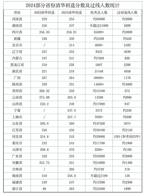 2024年清華大學 研究生招生錄取分數線（所有專業分數線一覽表公布）_清華大學應用統計專業復試線_清華大學數三分數線要求