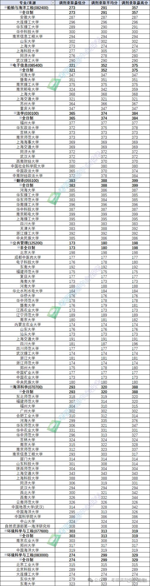 2023華東師范大學碩士研究生復試分數線_2023復旦大學碩士研究生復試分數線_2024年上海海洋大學研究生錄取分數線（所有專業分數線一覽表公布）
