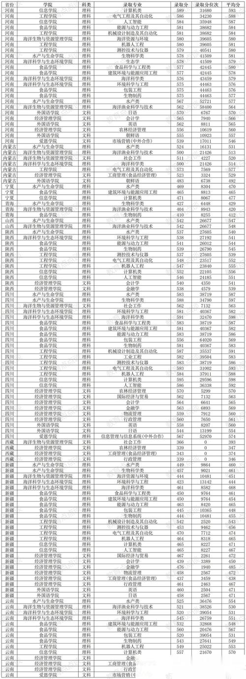 2023華東師范大學碩士研究生復試分數線_2023復旦大學碩士研究生復試分數線_2024年上海海洋大學研究生錄取分數線（所有專業分數線一覽表公布）