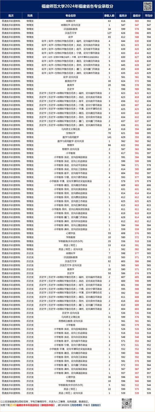 2024年福建師范大學人民武裝學院錄取分數線（2024各省份錄取分數線及位次排名）_三明學院專業介紹_三明學院高考錄取分數線