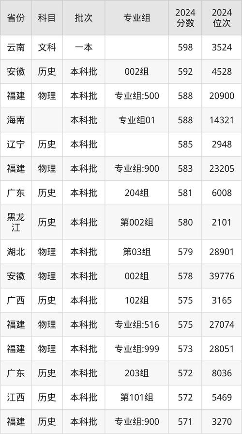 2024年福建師范大學人民武裝學院錄取分數線（2024各省份錄取分數線及位次排名）_三明學院專業介紹_三明學院高考錄取分數線