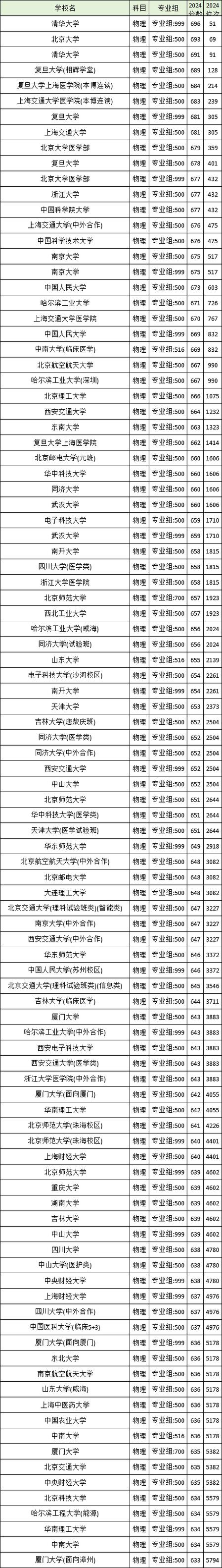 三明學院高考錄取分數線_2024年福建師范大學人民武裝學院錄取分數線（2024各省份錄取分數線及位次排名）_三明學院專業介紹