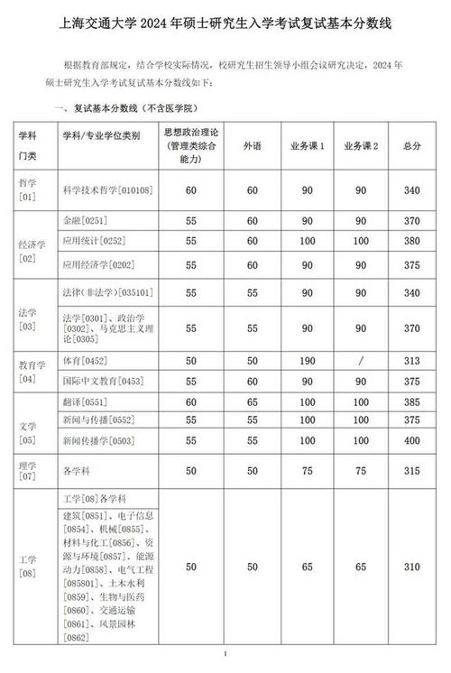 2024年上海交通大學研究生錄取分數線（所有專業分數線一覽表公布）_上海交通大學歷史變遷_上海交通大學學科實力排名