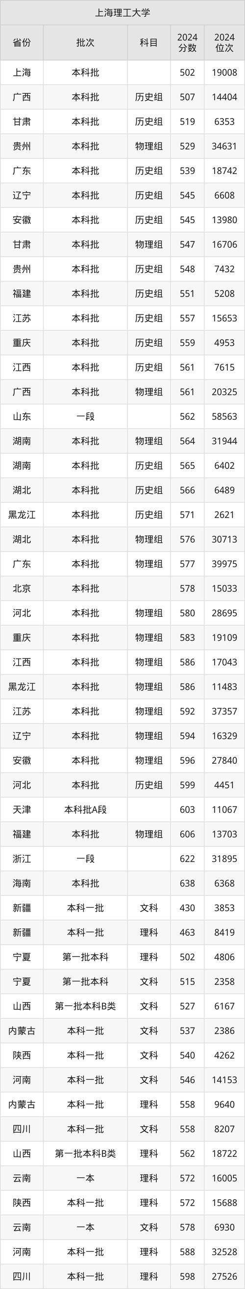 2024年上海理工大學錄取分數線（所有專業分數線一覽表公布）_2024年美術類考生錄取_上海理工大學設計學類招生要求