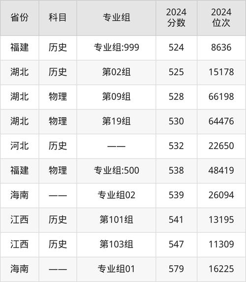 內蒙古高考生上湖北第二師范學院分數線_2024年湖北第二師范大學錄取分數線（2024各省份錄取分數線及位次排名）_湖北第二師范學院內蒙古錄取分數線