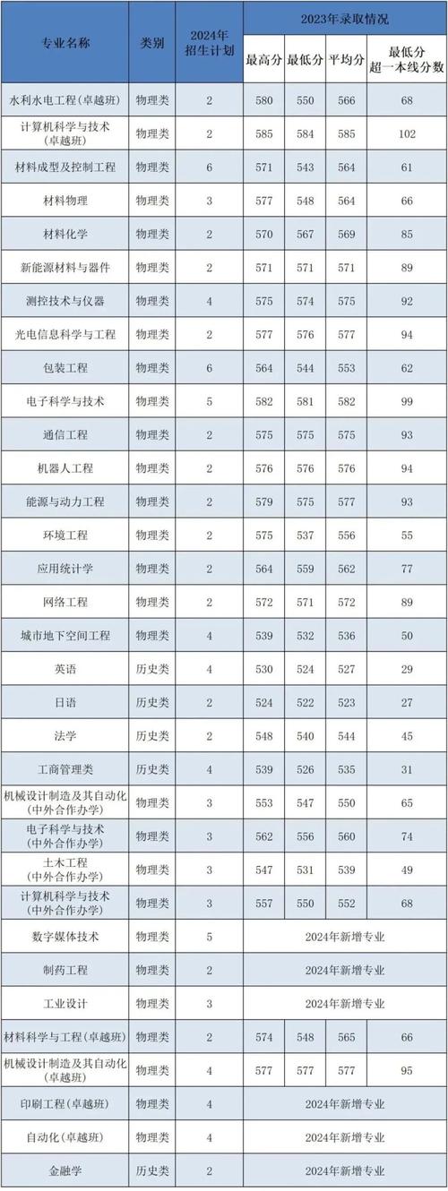 2024年西安理工大學就業指導中心錄取分數線（所有專業分數線一覽表公布）_西安理工大學黑龍江錄取分數線分析_西安理工大學黑龍江錄取位次排名