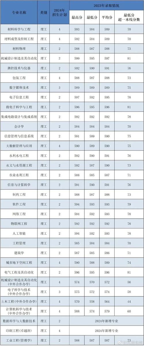 西安理工大學黑龍江錄取分數線分析_2024年西安理工大學就業指導中心錄取分數線（所有專業分數線一覽表公布）_西安理工大學黑龍江錄取位次排名