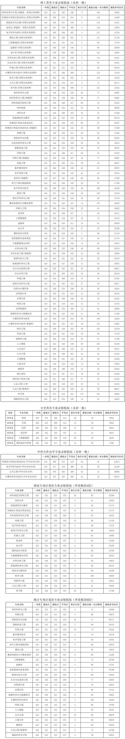 西安理工大學黑龍江錄取分數線分析_2024年西安理工大學就業指導中心錄取分數線（所有專業分數線一覽表公布）_西安理工大學黑龍江錄取位次排名