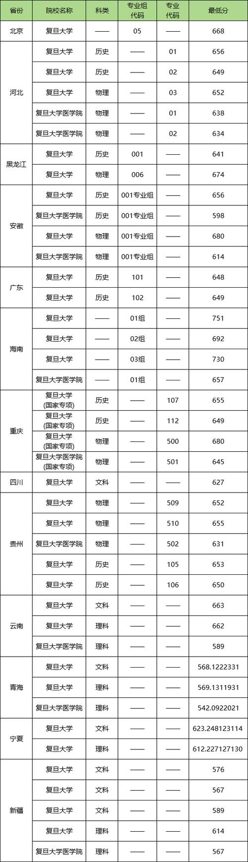 2024年復旦大學考研錄取分數線（2024各省份錄取分數線及位次排名）_甘肅高考上復旦大學上海醫學院排名_復旦大學上海醫學院甘肅錄取分數線