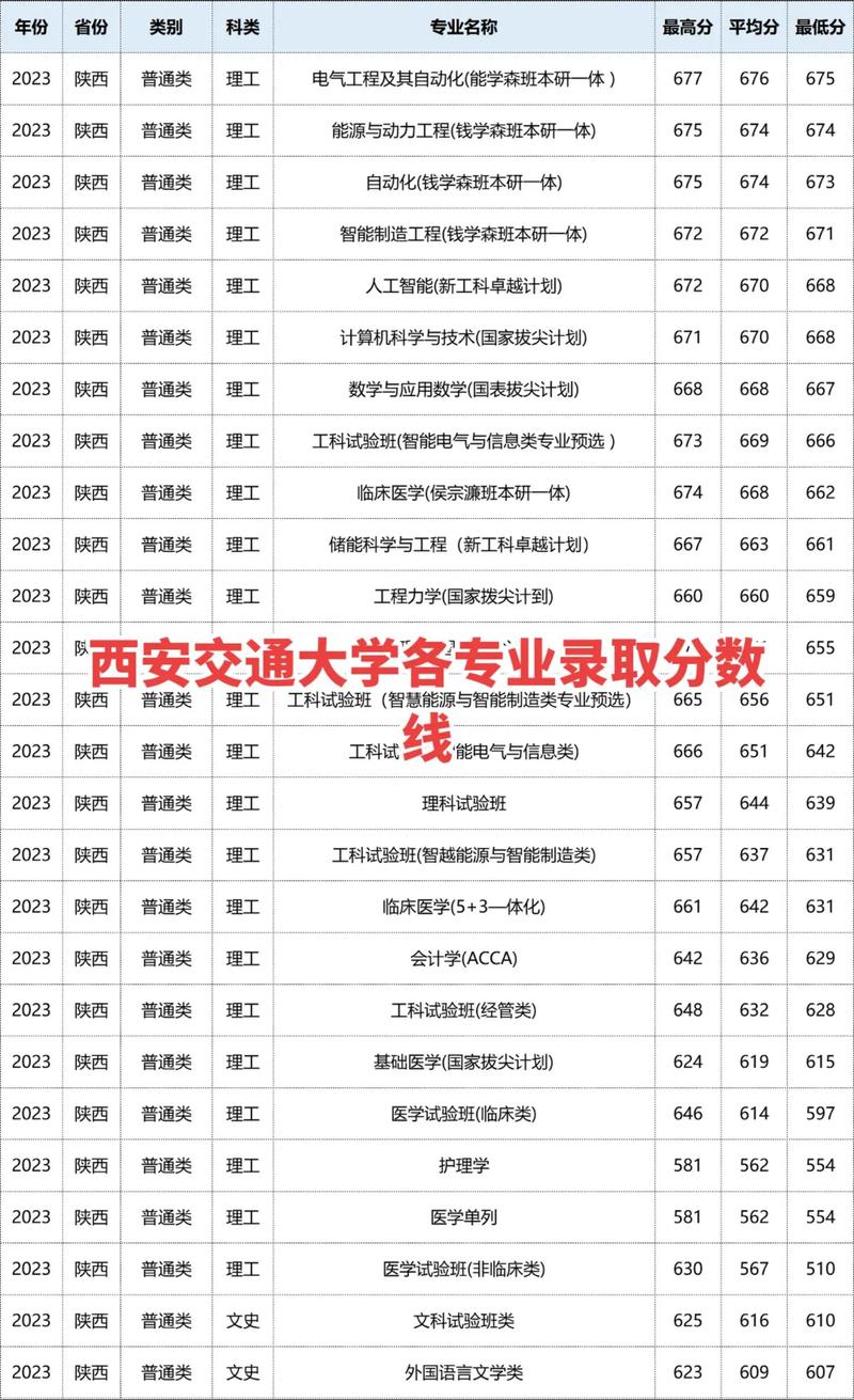 2024年西安交通大學bbs錄取分數線（所有專業分數線一覽表公布）_浙江考生錄取情況_西安交通大學少年班復試成績