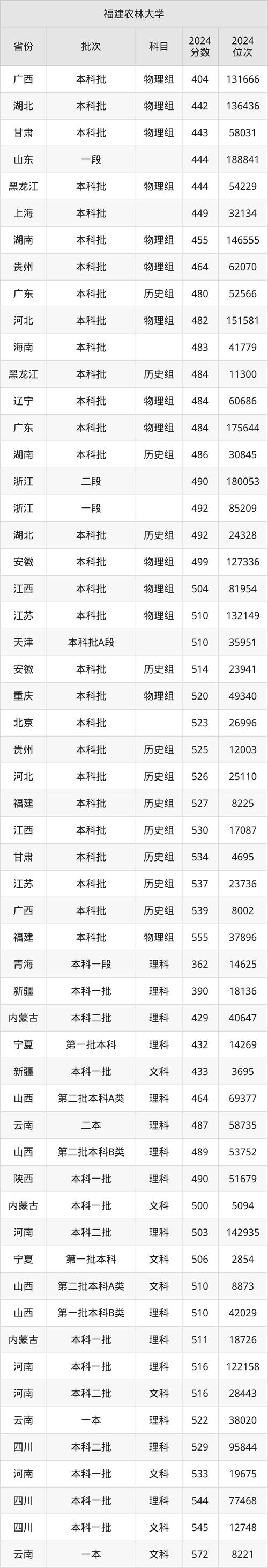 福建二本大學排名_福建中醫藥大學排名_2024年福州農林大學錄取分數線（2024各省份錄取分數線及位次排名）