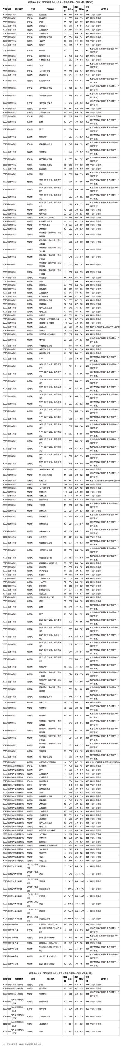 福建二本大學排名_2024年福州農林大學錄取分數線（2024各省份錄取分數線及位次排名）_福建中醫藥大學排名