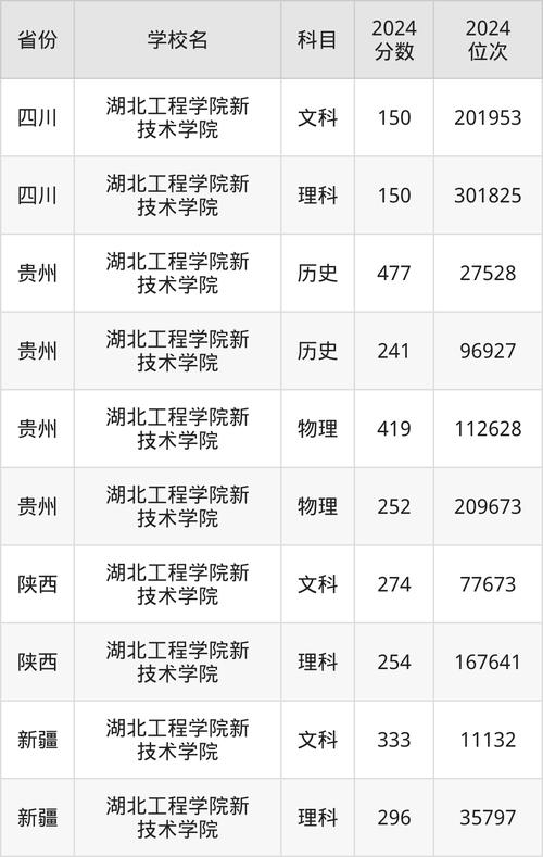 物理類專業組分數線_湖北第二師范學院錄取分數線_2024年湖北工業大學工程技術學院錄取分數線（2024各省份錄取分數線及位次排名）