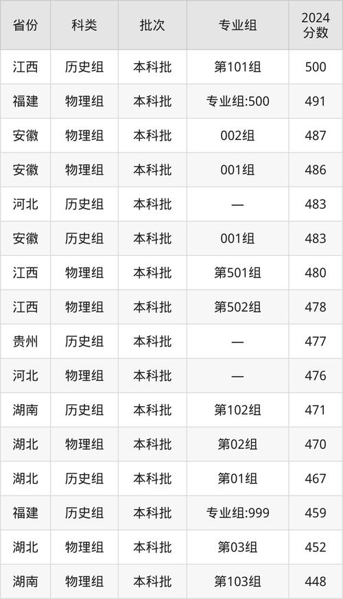 2024年湖北工業大學工程技術學院錄取分數線（2024各省份錄取分數線及位次排名）_湖北第二師范學院錄取分數線_物理類專業組分數線