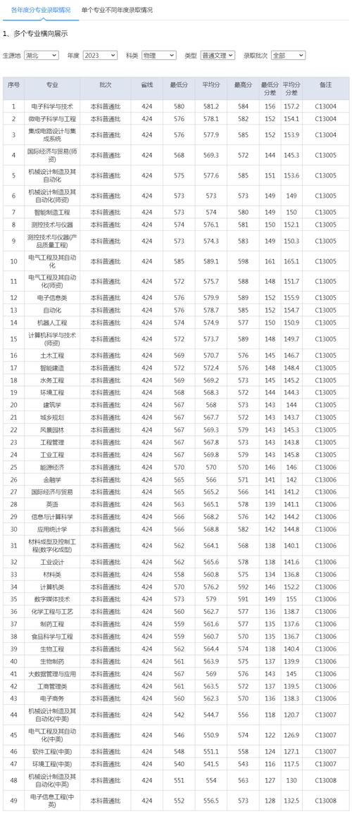 湖北第二師范學院錄取分數線_物理類專業組分數線_2024年湖北工業大學工程技術學院錄取分數線（2024各省份錄取分數線及位次排名）