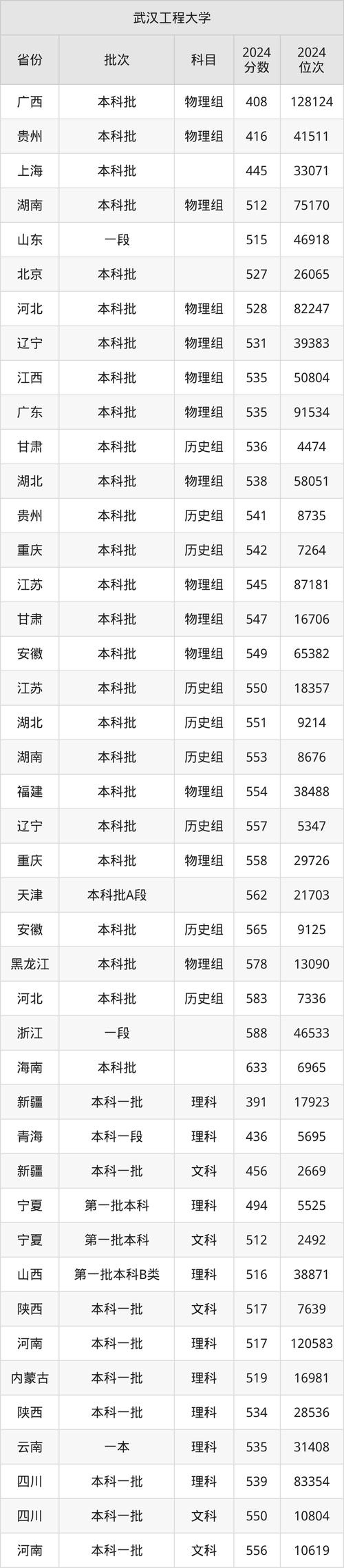 2024年湖北工業大學工程技術學院錄取分數線（2024各省份錄取分數線及位次排名）_物理類專業組分數線_湖北第二師范學院錄取分數線