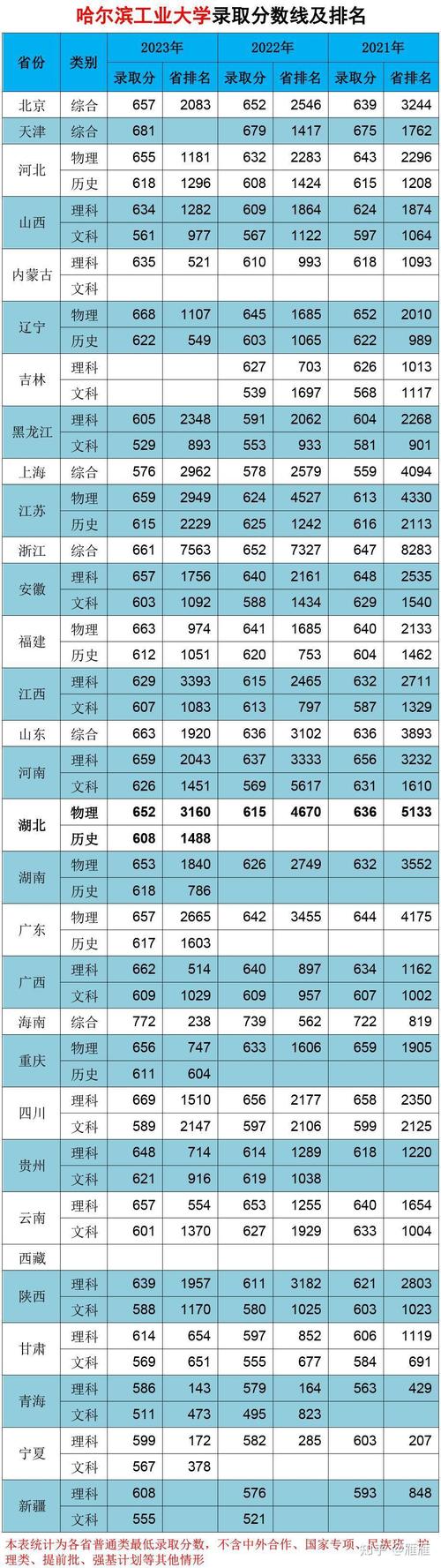 湖北工業(yè)大學(xué)各省錄取分?jǐn)?shù)線_湖北工業(yè)大學(xué)湖北錄取位次_2024年湖北工業(yè)大學(xué)研究生錄取分?jǐn)?shù)線（2024各省份錄取分?jǐn)?shù)線及位次排名）