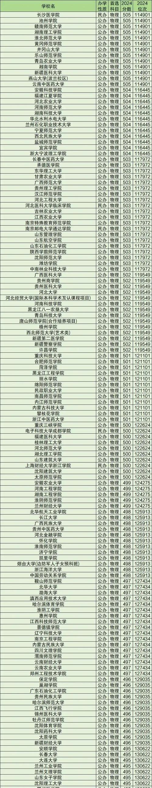 新高考院校錄取分數變化_院校專業錄取分數升降預測_2024年一類本科大學錄取分數線（所有專業分數線一覽表公布）